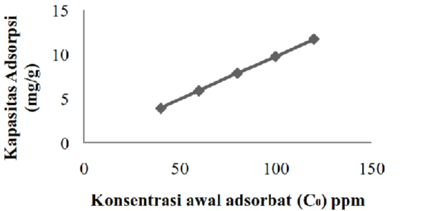 Gambar 3.  Kurva kapasitas adsorpsi vs C 0  untuk penentuan konsentrasi maksimum serapan