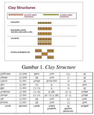 Gambar 2. Sel Jenis-jenis Clay. 