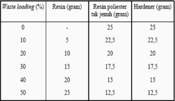 Tabel 6. Perbandingan penambahan resin untuk masing-masing waste loading dengan berat total 50 gram