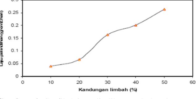 Gambar 7. Grafik pengaruh pH terhadap laju pelindihan Cs dalam polimer limbah dengan kandungan limbah simulasi Cs 20 %.
