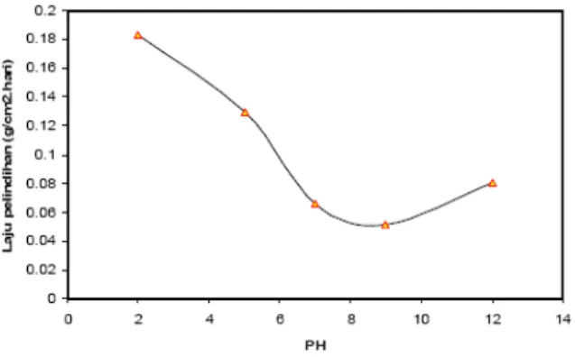 Gambar 8. Grafik pengaruh pH terhadap laju pelindihan Cs dan Ce dalam polimer limbah dengan kandungan limbah simulasi Cs dan Ce 20 %.