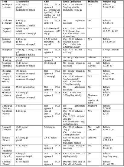 Benazepril(Lotensin)20-80 mg/dayqd-bidNotFDAapprovedClcr < 30 mL/min :5mg/day initiallyYesTablets5, 10, 20, 40