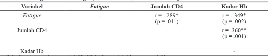 Table 2 Hubungan antara Fatigue, Jumlah CD4, dan Kadar Hb pada Penderita HIV/AIDS