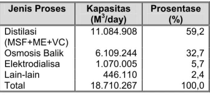 Tabel 1.  Jenis Proses &amp; Kapasitas Instalasi  Desalinasi Air Asin/Laut 