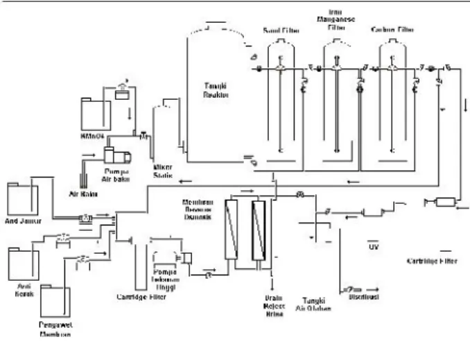 Tabel 2.  Standar Kualitas air baku untuk air umpan unit reverse osmosis