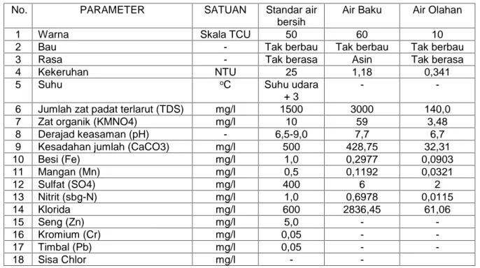 Tabel 3 : Kualitas air baku dan air hasil olahan.