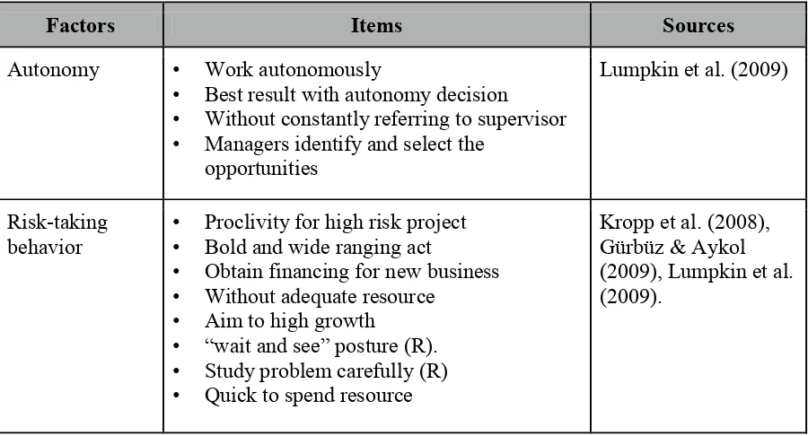 Table 2.2: Factor and items of Entrepreneurial Orientation 