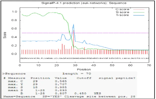 Gambar 4. Hasil Prediksi Situs Signal Peptida Nilem Hijau Betina Reverse  Sedangkan  Similarity  struktur  protein  yang 