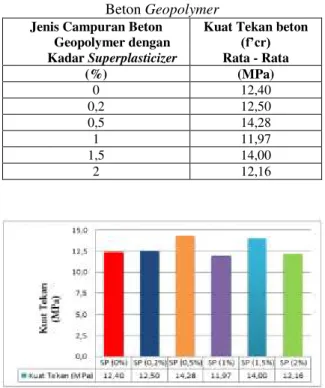 Tabel 11. Hasil Uji Kuat Tekan Rata-rata  Beton Geopolymer 