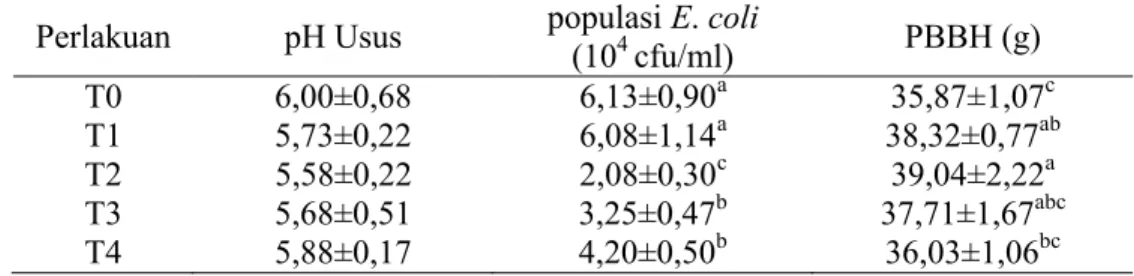 Tabel 2. Rata-rata pH Usus, Populasi E. coli, dan PBBH.