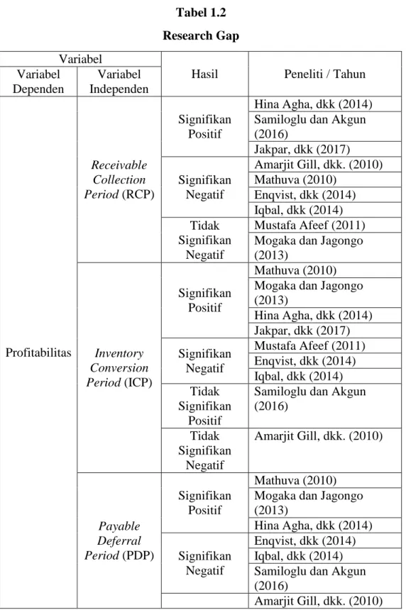 Tabel 1.2  Research Gap  Variabel 