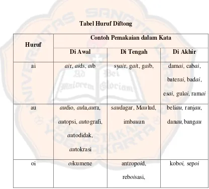 Tabel Huruf Diftong 