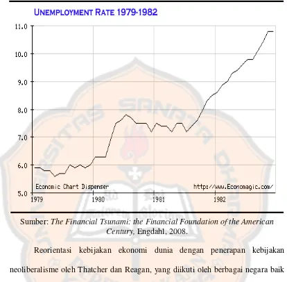 Grafik IV.4 Rata-rata Pengangguran di Amerika Serikat tahun 1979-1982. 