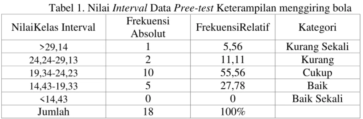 Tabel 1. Nilai Interval Data Pree-test Keterampilan menggiring bola   NilaiKelas Interval  Frekuensi 