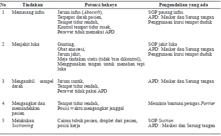 Tabel 1 Jenis Tindakan  di UGD RSUD dr.H. Soemarno Sosroatmodjo Tanjung Selor