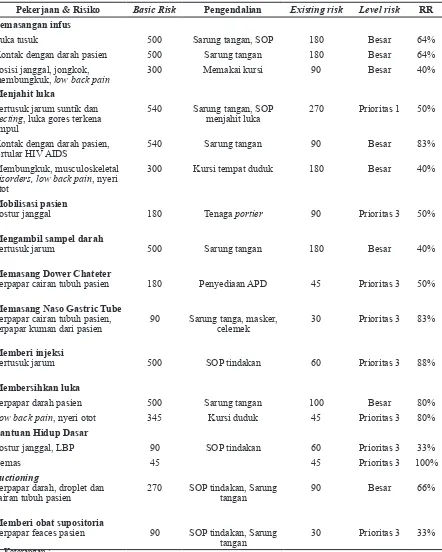 Tabel 3 Analisis Risiko dan Evaluasi Risiko padaTindakan Perawat di IGD RSD  dr. H. Soemarno Sosroatmodjo Tanjung Selor