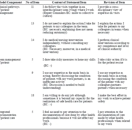 Table 2 Revision of Instrument Item Contents based on Expert Judgment on the CVI Test