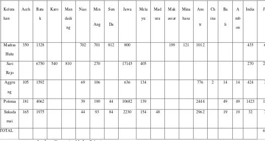 Tabel 2.2. Jumlah Penduduk Kecamatan Medan Polonia Menurut Etnis  