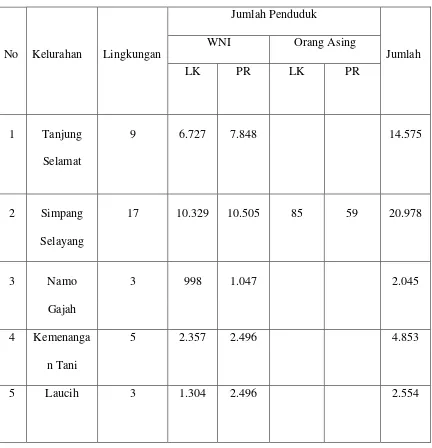 Tabel 2.3 Data Penduduk Kecamatan Medan Tuntungan Hingga September  