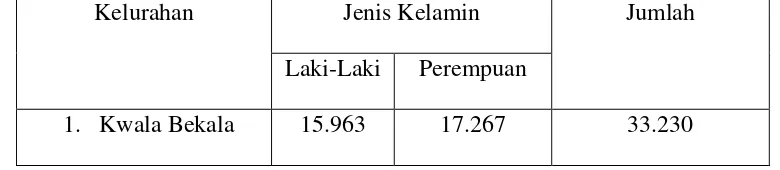 Tabel 1.7. Jumlah Penduduk Kecamatan Medan Johor Menurut Jenis  Kelamin 