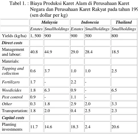 Tabel 1. : Biaya Produksi Karet Alam di Perusahaan Karet      Negara dan Perusahaan Karet Rakyat pada tahun 1990      (sen dollar per kg) 