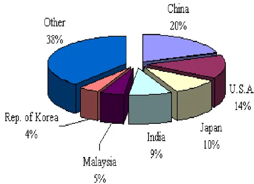 Grafik 7. : Distribusi Pemakaian Karet Alam oleh Enam Negara     Terbesar  (dalam %) pada Tahun 2003-2005 