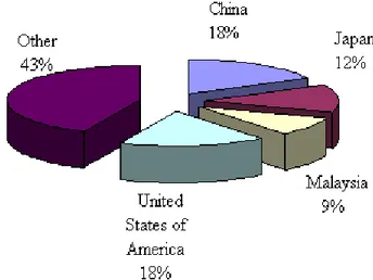 Grafik 12. Jumlah impor karet alam oleh Negara        (konsumen)  utama pada 1999 - 2004 