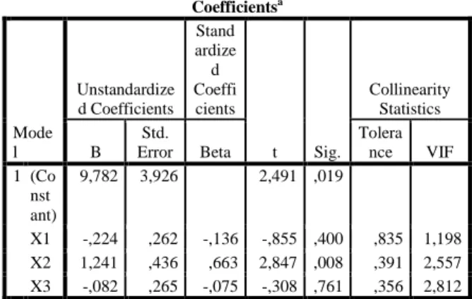 Tabel 8 : Hasil Uji Autokorelasi  Model Summary b Model  R  R  Square  Adjusted R  Square  Std