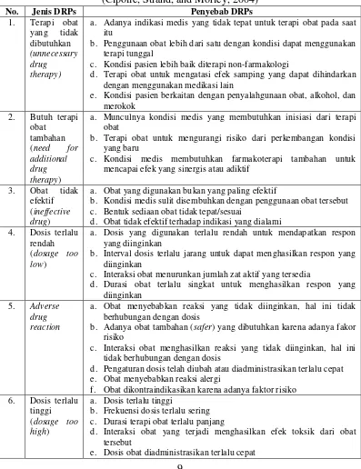 Tabel I. Kategori Dan Penyebab Drug Related Problems  