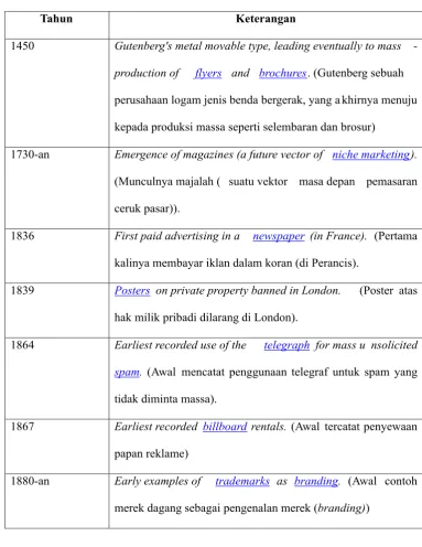 Tabel  4.2Timeline Innovation Marketing