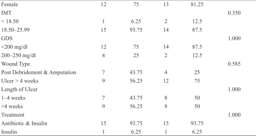 Table 1 showed that generally both groups were dominated by pre elderly ages, females, blood glucose level less than 200 mg%, normal body mass index, more than 4 weeks diabetic ulcers, and received antibiotic and insulin therapy
