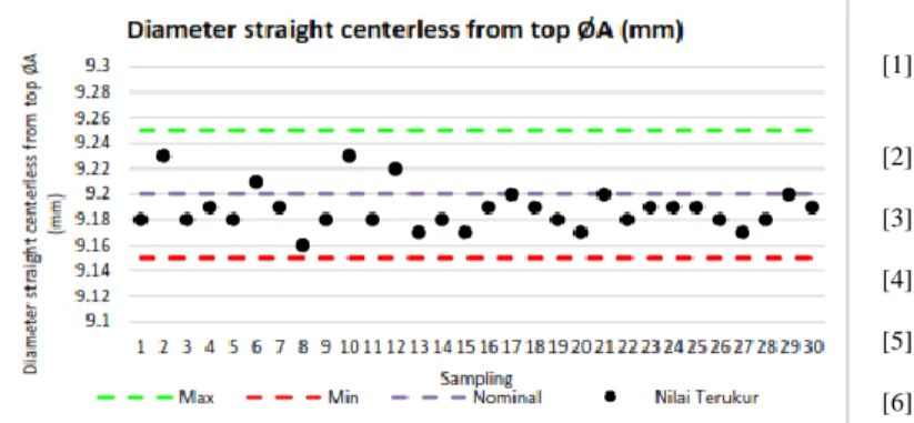 Gambar 14. Grafik pengukuran Diameter straight centerless from top ØA 