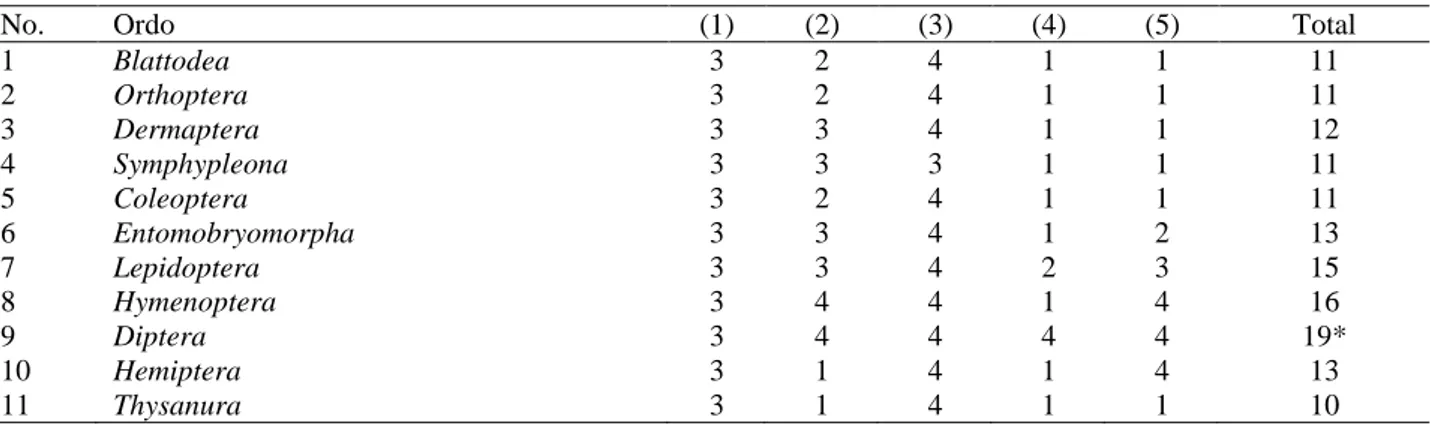 Tabel 4 Penjumlahan skor serangga bioindikator pada blok penjarangan 