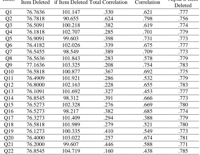 Table 2. Item-Total Statistics  Items  
