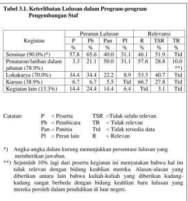 Tabel 3.1. Keterlibatan Lulusan dalam Program-program   Pengembangan Staf 