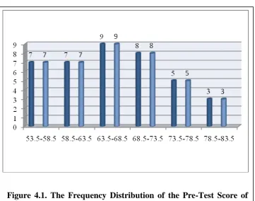 Figure 4.1. The Frequency Distribution of the Pre-Test Score of the Experiment Class  