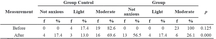 Table 2 Comparison of Frequency on Anxiety Level of Respondents in Control and Intervention Group