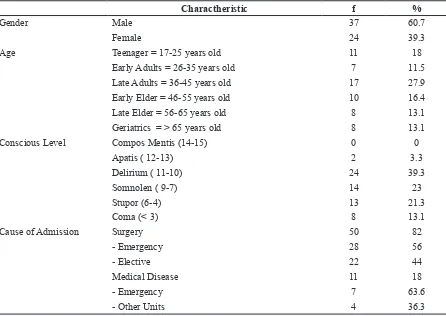Table 1 Patient Charactheristic (N=61)