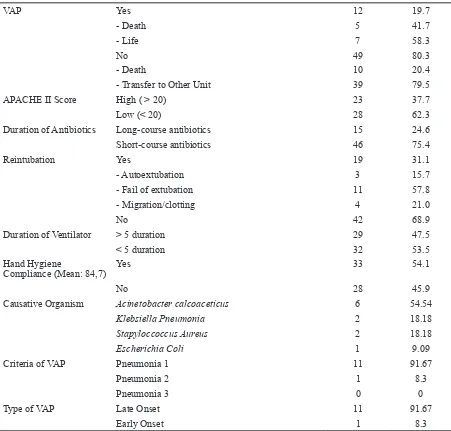 Table 2     Bivariate Analysis Of Risk Factors For VAP