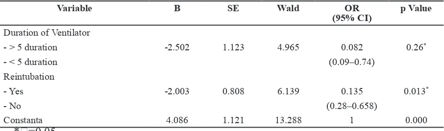 Table 3 Multivariate logistic regression analysis of risk factors for VAP
