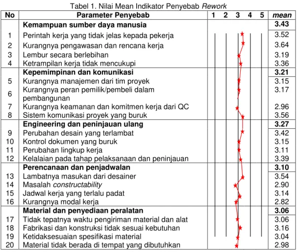 Tabel 1. Nilai Mean Indikator Penyebab Rework 