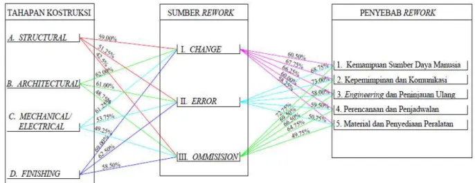 Gambar 6. Model Sumber dan Penyebab Rework  