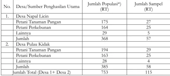 Tabel  1.  Desa  lokasi  penelitian,  jumlah  populasi,  jumlah  sampel  dan  sumber  penghasilan  utama  masyarakat  pada  setiap  desa.