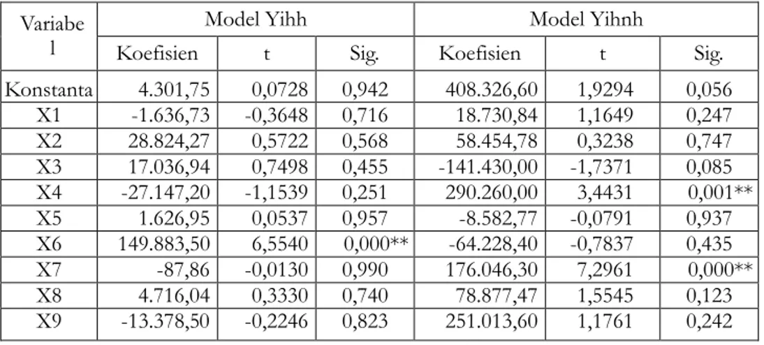 Tabel  2.  Hasil  regresi  model  pendapatan  dari  sumberdaya  di  dalam  kawasan  TNKS  (Yihh),  dan  model  regresi  pendapatan  dari  sumberdaya  di  luar  kawasan  TNKS  (Yihnh).