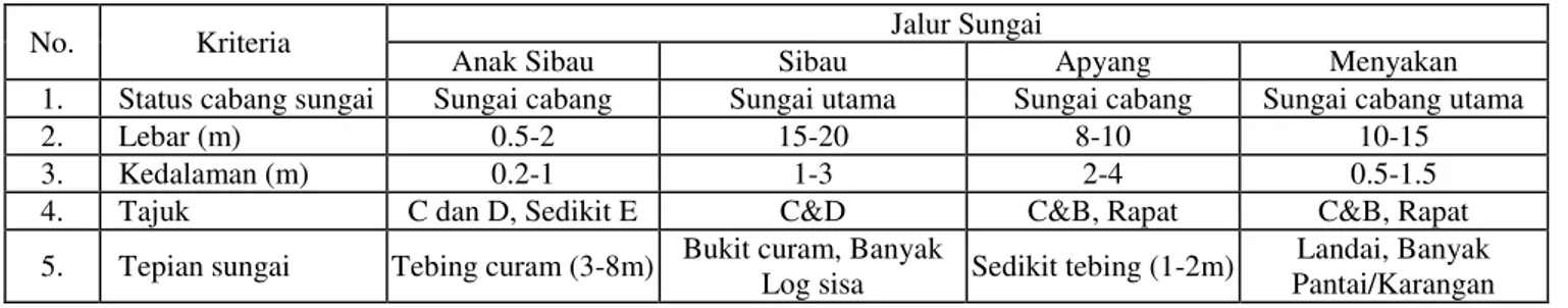 Tabel 1.  Karakteristik habitat pada jalur sepanjang sungai di DAS Sibau TNBK 