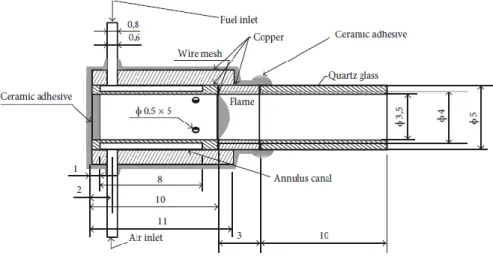 Gambar 2.4 Meso-scale combuster tipe C [1, 2] 