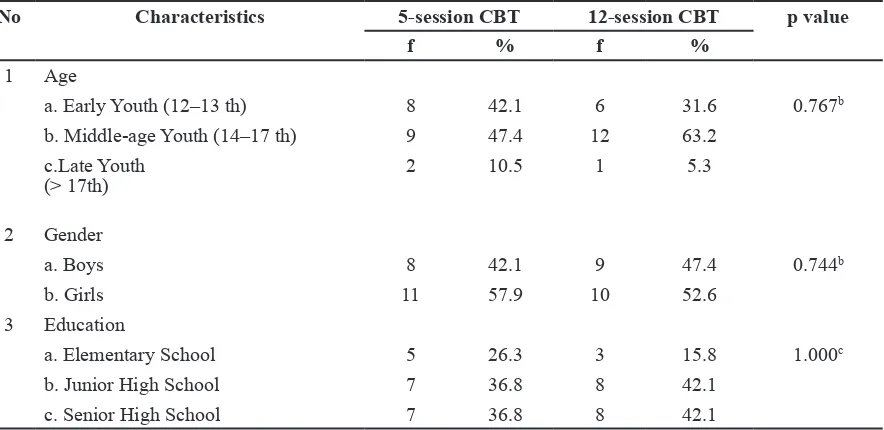 Table 1 The Distribution of Frequency, Percentage, and Homogeneity Test Respondent Characteristics in 5-Session CBT Group and 12- Session CBT group