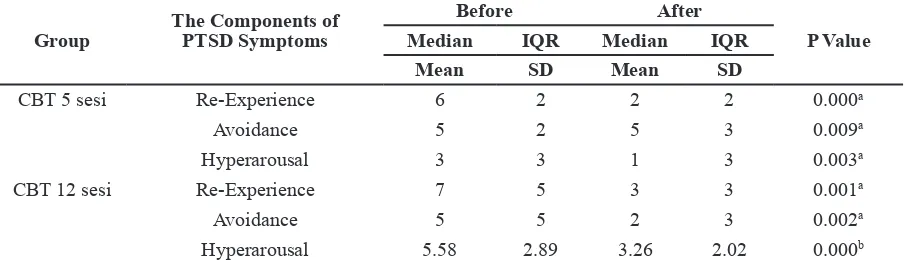 Table 3 The Differences between The Components of Before and After PTSD Symptoms on 5-Session CBT and 12-Session CBT.