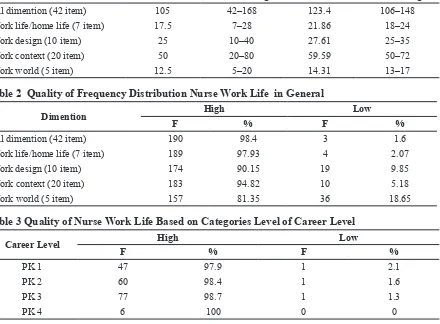 Table 2  Quality of Frequency Distribution Nurse Work Life  in General