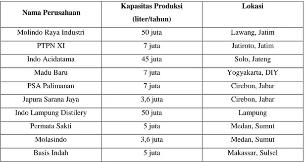 Tabel 1. Industri Penghasil Etanol di Indonesia 